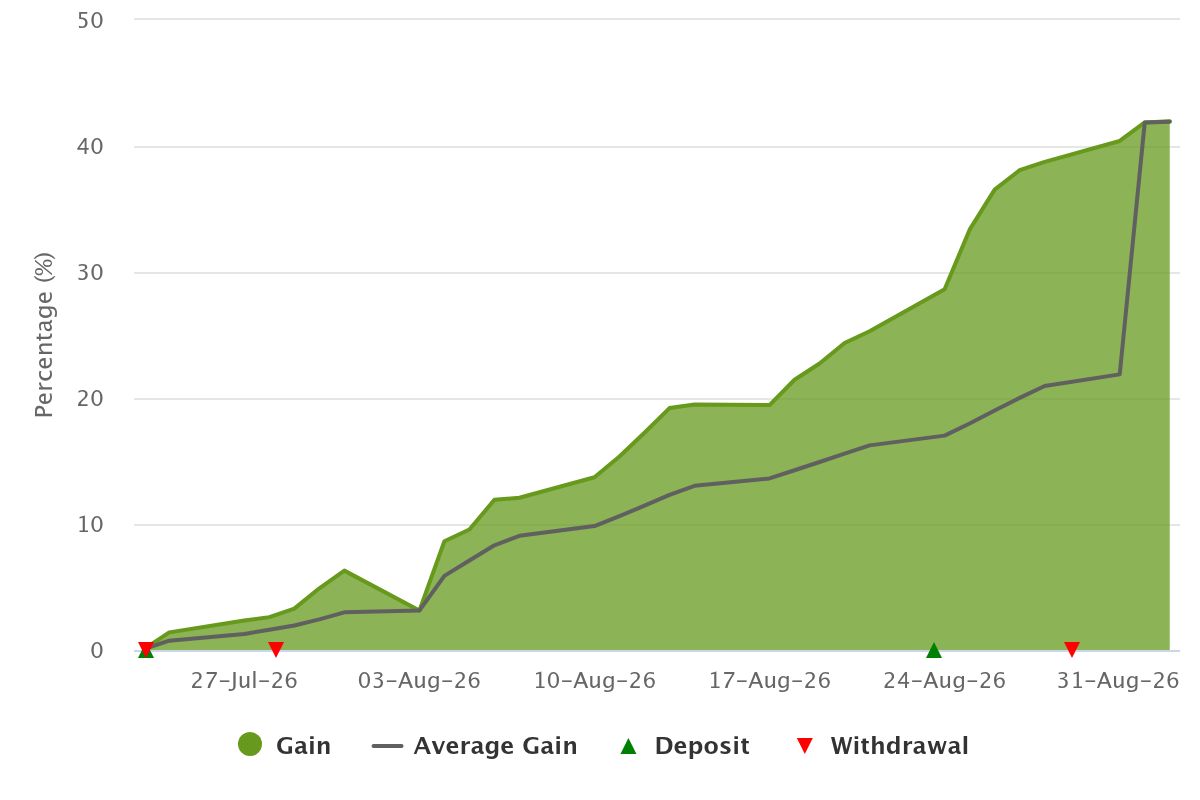 Xtreme Gold Robot performance chart